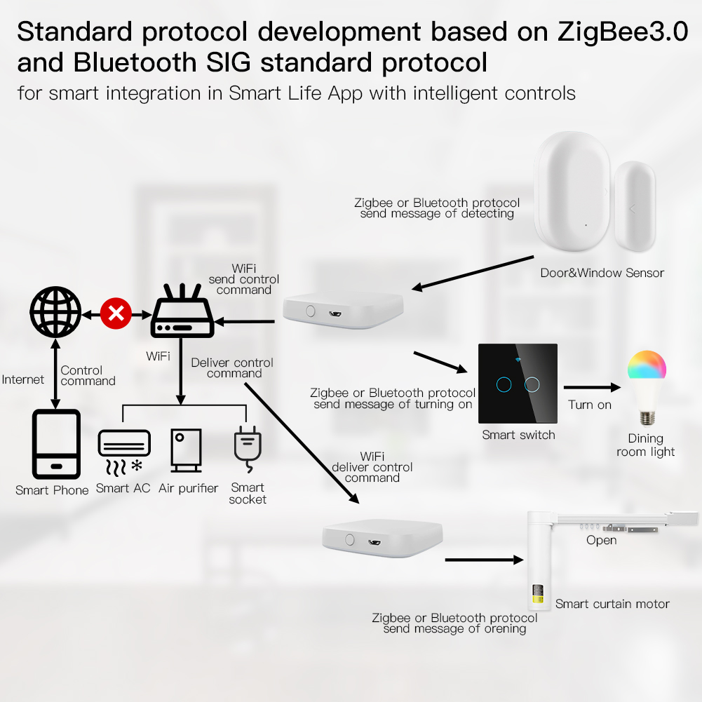 MOES Multi-mode Smart Gateway  - Smart Home Hub Matter 评论和价格