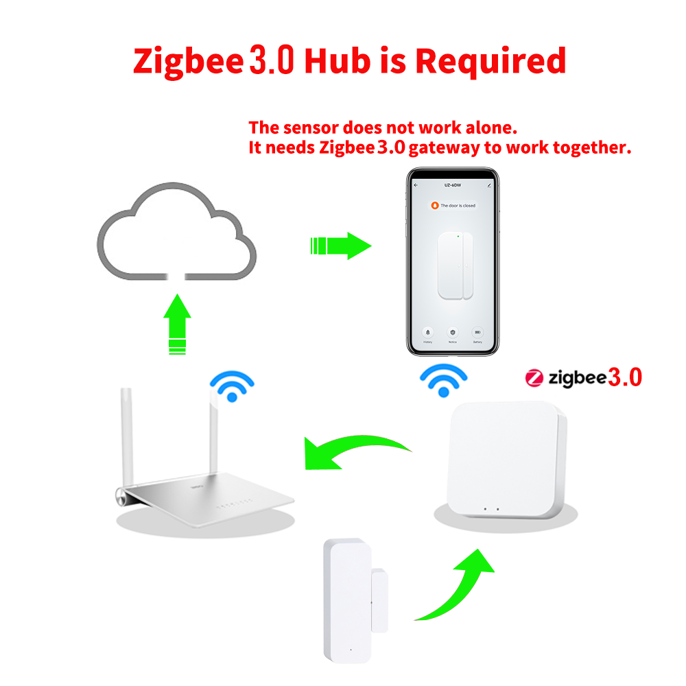 Zigbee 3.0 Door Window Sensor  - Smart Home Zigbee 3.0 评论和价格