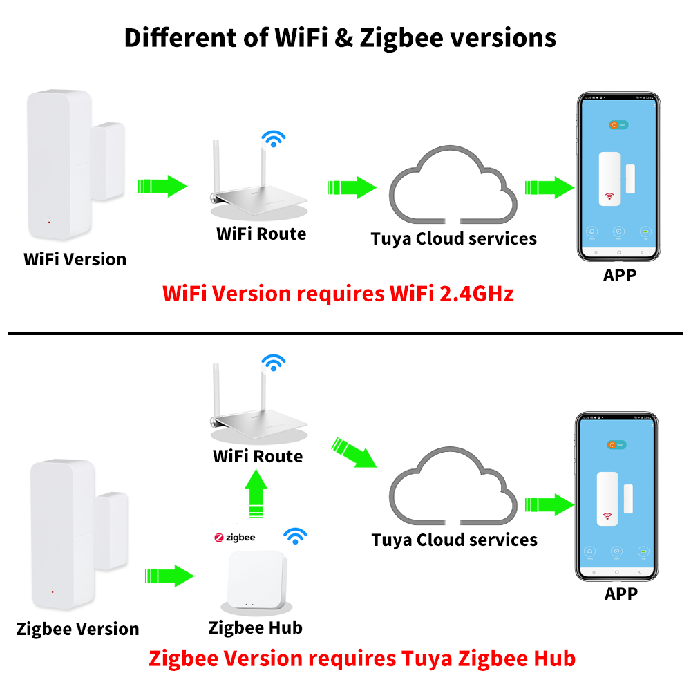 Tuya WiFi Zigbee Door Window S - Smart Home Certification 评论和价格